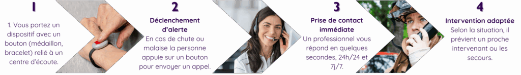 Fonctionnement service de téléassistance